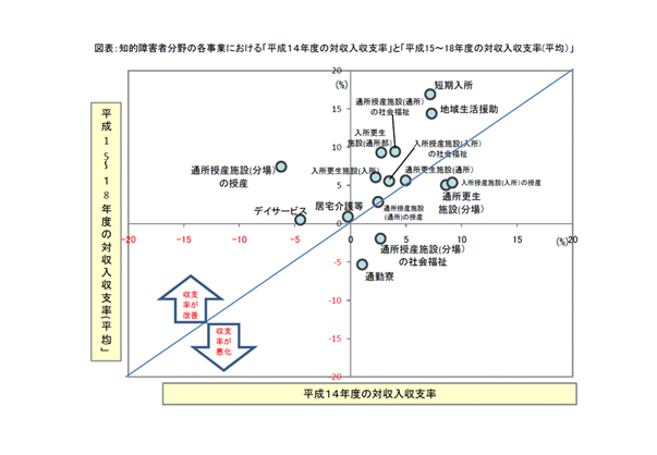 図表：図表：知的障害者分野の各事業における「平成１４年度の対収入収支率」と「平成15～18年度の対収入収支率(平均）」