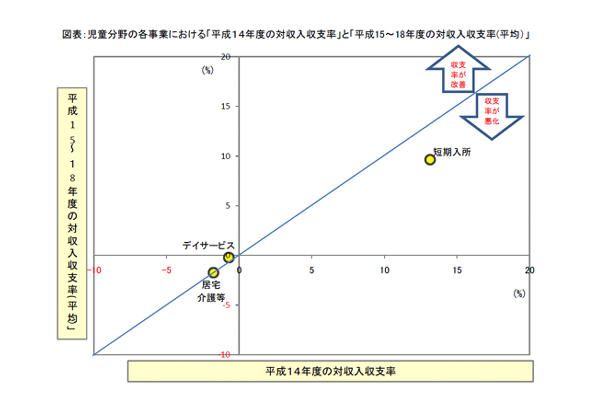 図表：児童分野の各事業における「平成１４年度の対収入収支率」と「平成15～18年度の対収入収支率(平均）」
