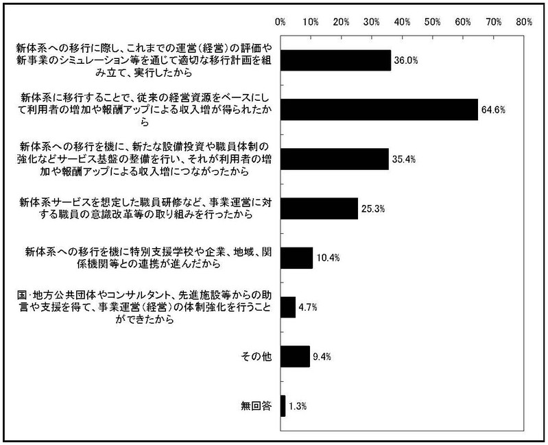 グラフ　経営が安定した理由