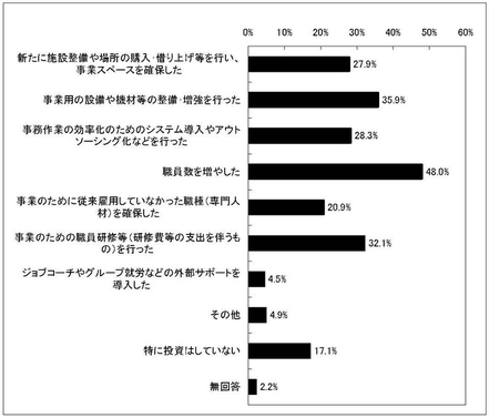 グラフ　新体系移行にあたっての投資