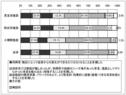 グラフ　移行にあたり重視したこと［旧体系施設種別］