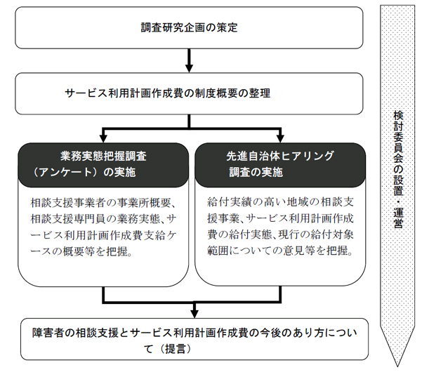 図表I-1 研究の流れ