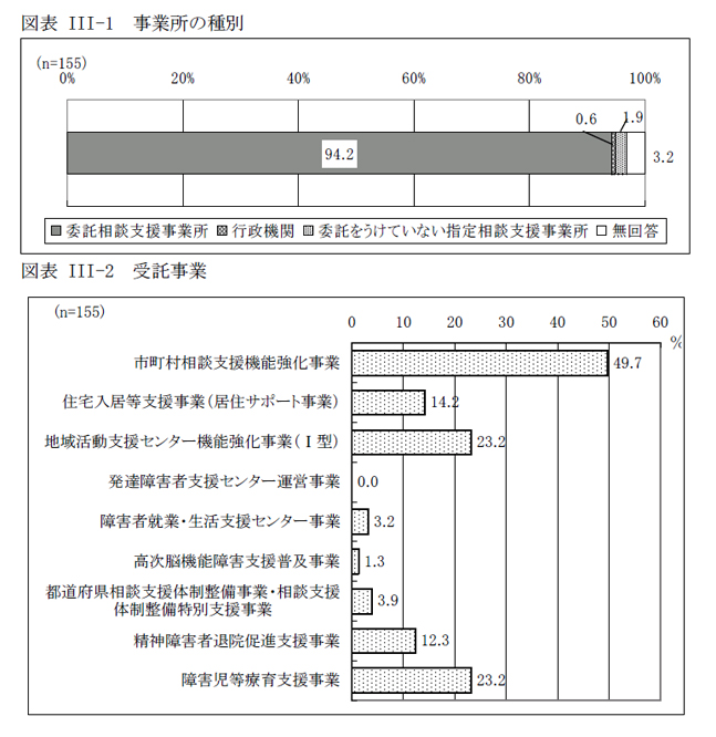 図表III-1 事業所の種別、図表III-2 受託事業
