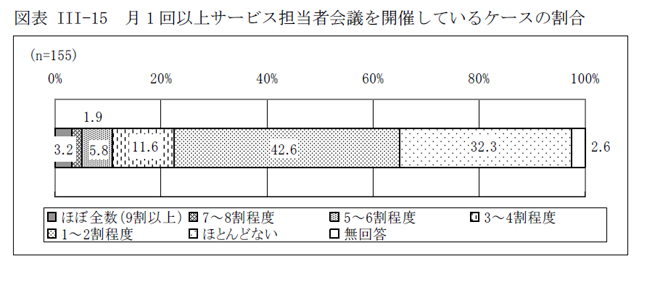図表III-15 月1 回以上サービス担当者会議を開催しているケースの割合