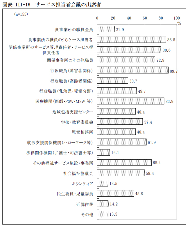 図表III-16 サービス担当者会議の出席者