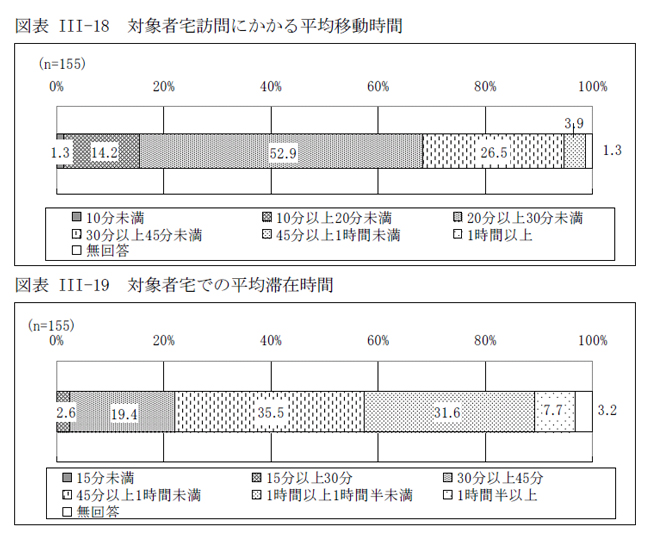 図表III-18 対象者宅訪問にかかる平均移動時間、図表III-19 対象者宅での平均滞在時間