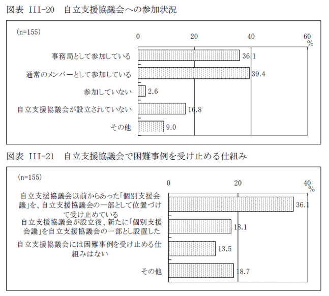 図表III-20 自立支援協議会への参加状況、図表III-21 自立支援協議会で困難事例を受け止める仕組み