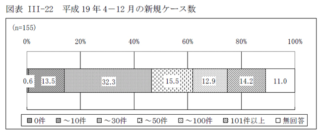 図表III-22 平成19 年4－12 月の新規ケース数