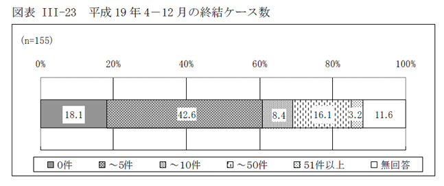 図表III-23 平成19 年4－12 月の終結ケース数