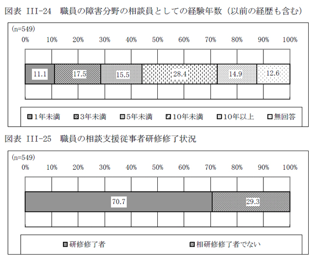 図表III-24 職員の障害分野の相談員としての経験年数（以前の経歴も含む）、図表III-25 職員の相談支援従事者研修修了状況