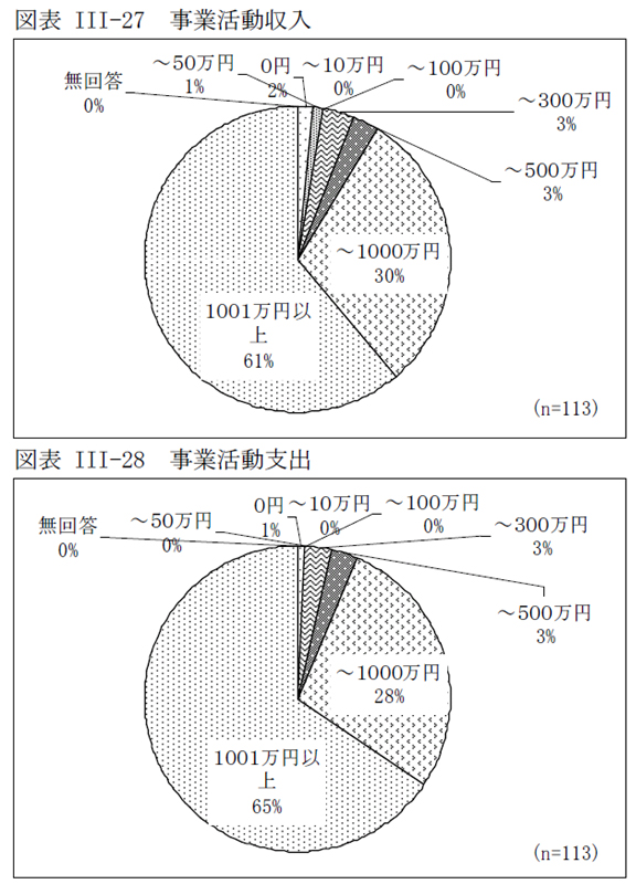 図表III-27 事業活動収入、図表III-28 事業活動支出
