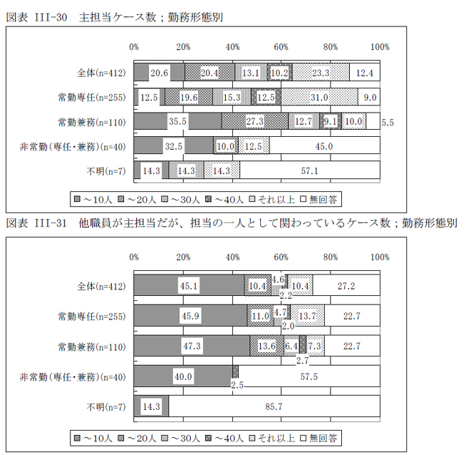 図表III-30 主担当ケース数；勤務形態別、図表III-31 他職員が主担当だが、担当の一人として関わっているケース数；勤務形態別