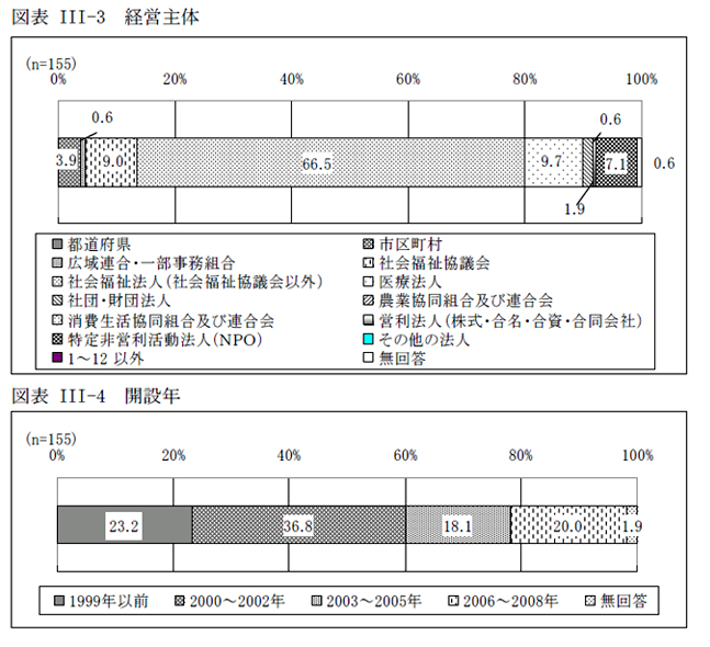 図表III-3 経営主体、図表III-4 開設年