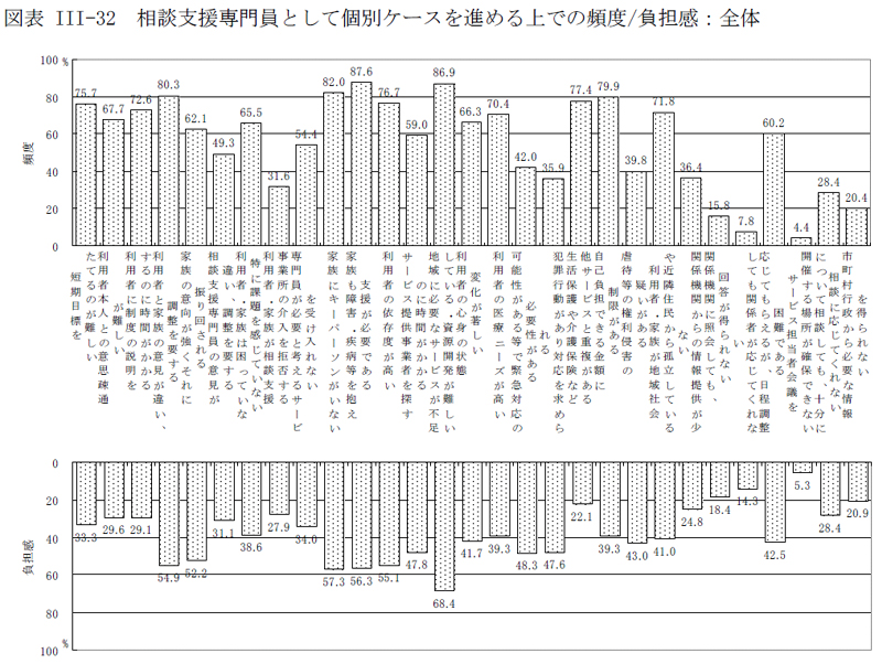 図表III-32 相談支援専門員として個別ケースを進める上での頻度/負担感：全体