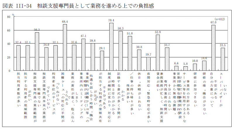図表III-34 相談支援専門員として業務を進める上での負担感