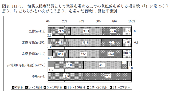 図表III-35 相談支援専門員として業務を進める上での負担感を感じる項目数（「1 非常にそう思う」「2 どちらかといえばそう思う」を選んだ個数）；勤務形態別