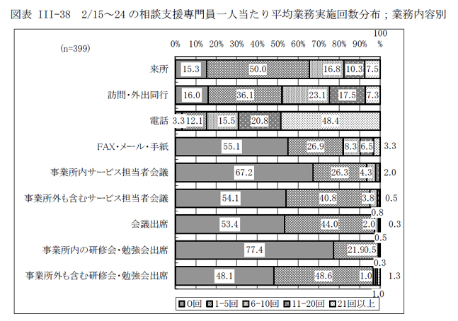 図表III-38 2/15～24 の相談支援専門員一人当たり平均業務実施回数分布；業務内容別