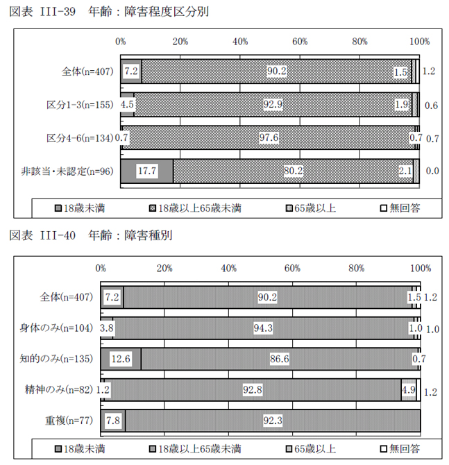 図表III-39 年齢：障害程度区分別、図表III-40 年齢：障害種別