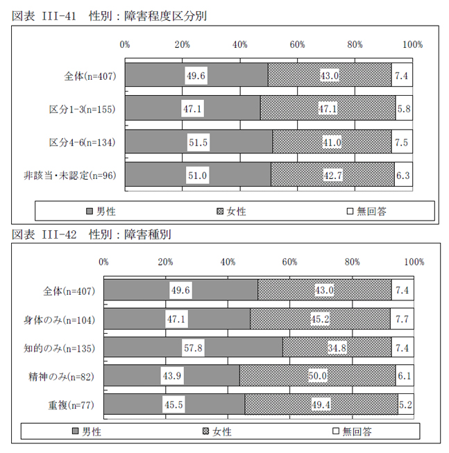 図表III-41 性別：障害程度区分別、図表III-42 性別：障害種別