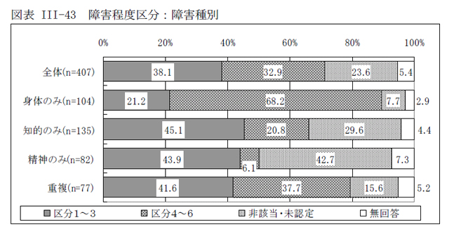 図表III-43 障害程度区分：障害種別