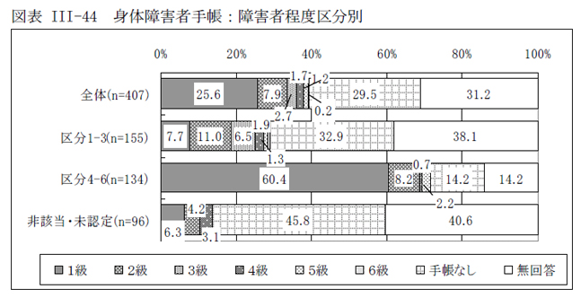 図表III-44 身体障害者手帳：障害者程度区分別