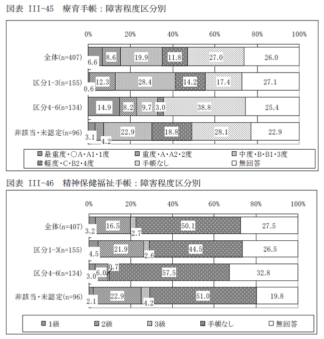図表III-45 療育手帳：障害程度区分別、図表III-46 精神保健福祉手帳：障害程度区分別