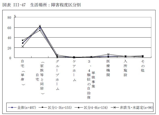 図表III-47 生活場所：障害程度区分別