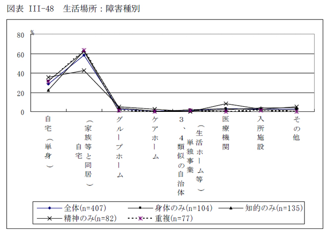 図表III-48 生活場所：障害種別