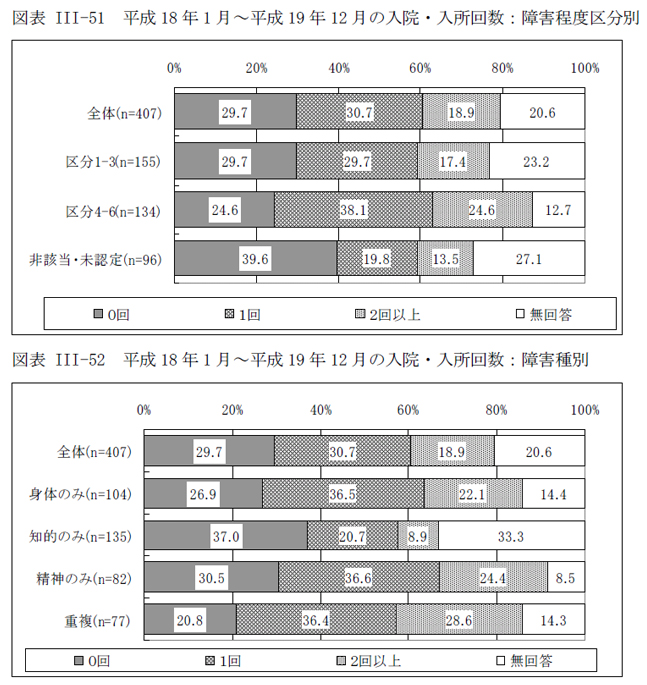 図表III-51 平成18 年1 月～平成19 年12 月の入院・入所回数：障害程度区分別、図表III-52 平成18 年1 月～平成19 年12 月の入院・入所回数：障害種別