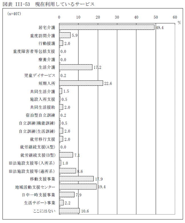 図表III-53 現在利用しているサービス
