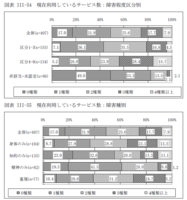 図表III-54 現在利用しているサービス数：障害程度区分別、図表III-55 現在利用しているサービス数：障害種別