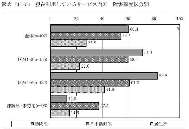 図表III-56 現在利用しているサービス内容：障害程度区分別