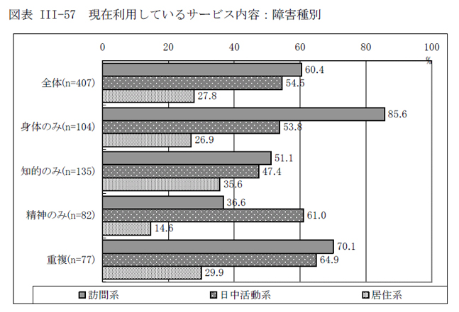 図表III-57 現在利用しているサービス内容：障害種別