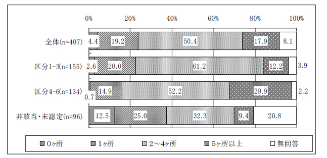 図表III-58 現在利用しているサービスを提供するにあたり関わっている施設・事業所数：障害