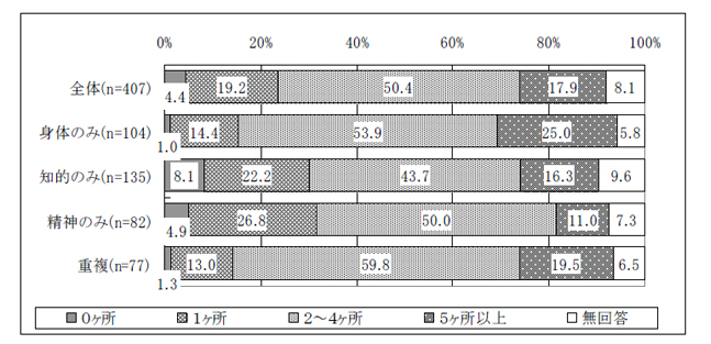 図表III-59 現在利用しているサービスを提供するにあたり関わっている施設・事業所数：障害
