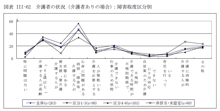 図表III-62 介護者の状況（介護者ありの場合）：障害程度区分別