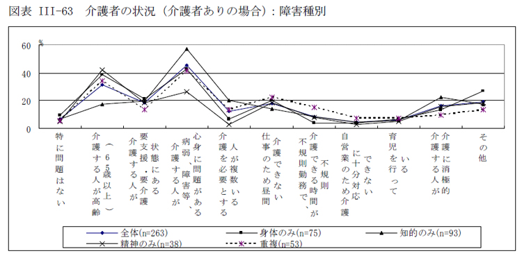 図表III-63 介護者の状況（介護者ありの場合）：障害種別