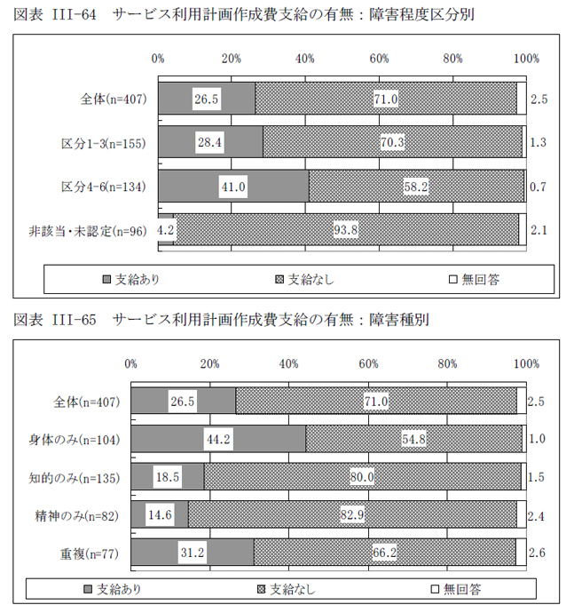 図表III-64 サービス利用計画作成費支給の有無：障害程度区分別、図表III-65 サービス利用計画作成費支給の有無：障害種別