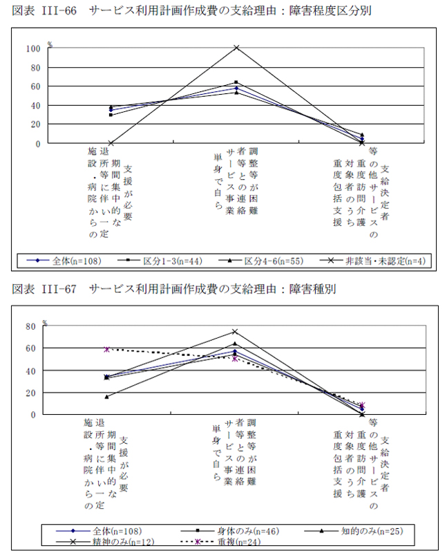 図表III-66 サービス利用計画作成費の支給理由：障害程度区分別、図表III-67 サービス利用計画作成費の支給理由：障害種別