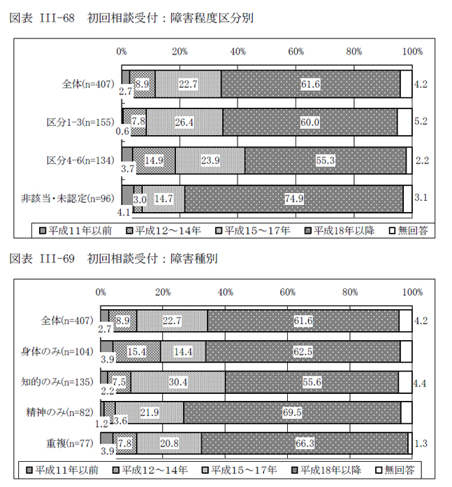 図表III-68 初回相談受付：障害程度区分別、図表III-69 初回相談受付：障害種別