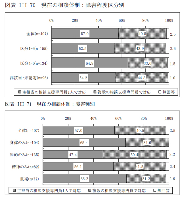 図表III-70 現在の相談体制：障害程度区分別、図表III-71 現在の相談体制：障害種別