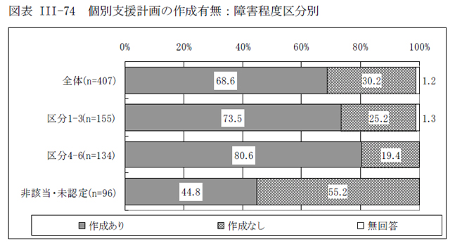 図表III-74 個別支援計画の作成有無：障害程度区分別