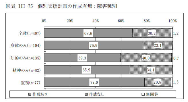 図表III-75 個別支援計画の作成有無：障害種別