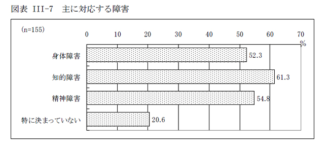 図表III-7 主に対応する障害