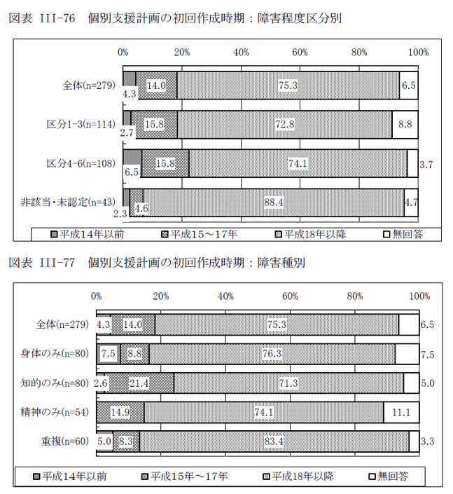 図表III-76 個別支援計画の初回作成時期：障害程度区分別、図表III-77 個別支援計画の初回作成時期：障害種別