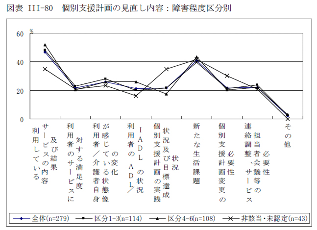 図表III-80 個別支援計画の見直し内容：障害程度区分別