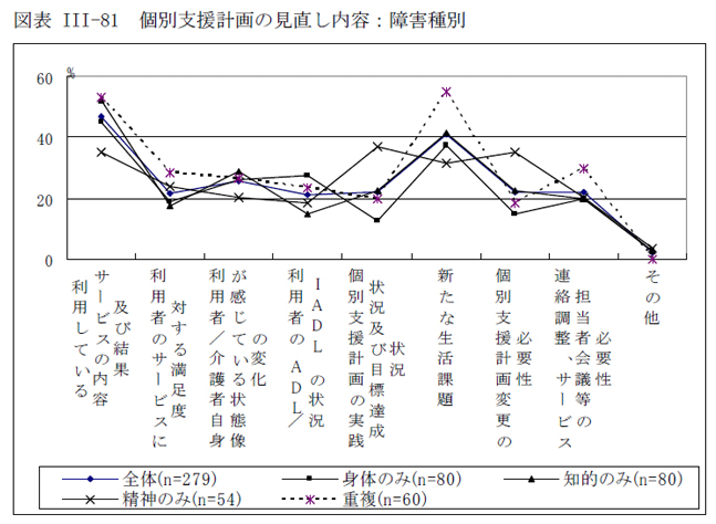 図表III-81 個別支援計画の見直し内容：障害種別