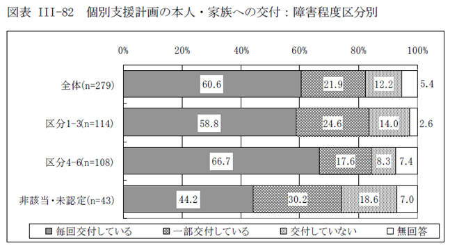 図表III-82 個別支援計画の本人・家族への交付：障害程度区分別