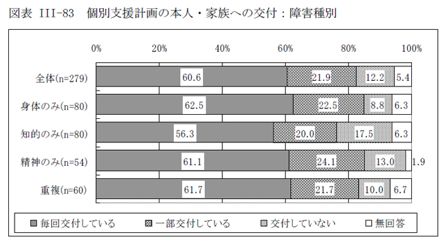 図表III-83 個別支援計画の本人・家族への交付：障害種別