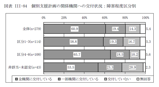 図表III-84 個別支援計画の関係機関への交付状況：障害程度区分別